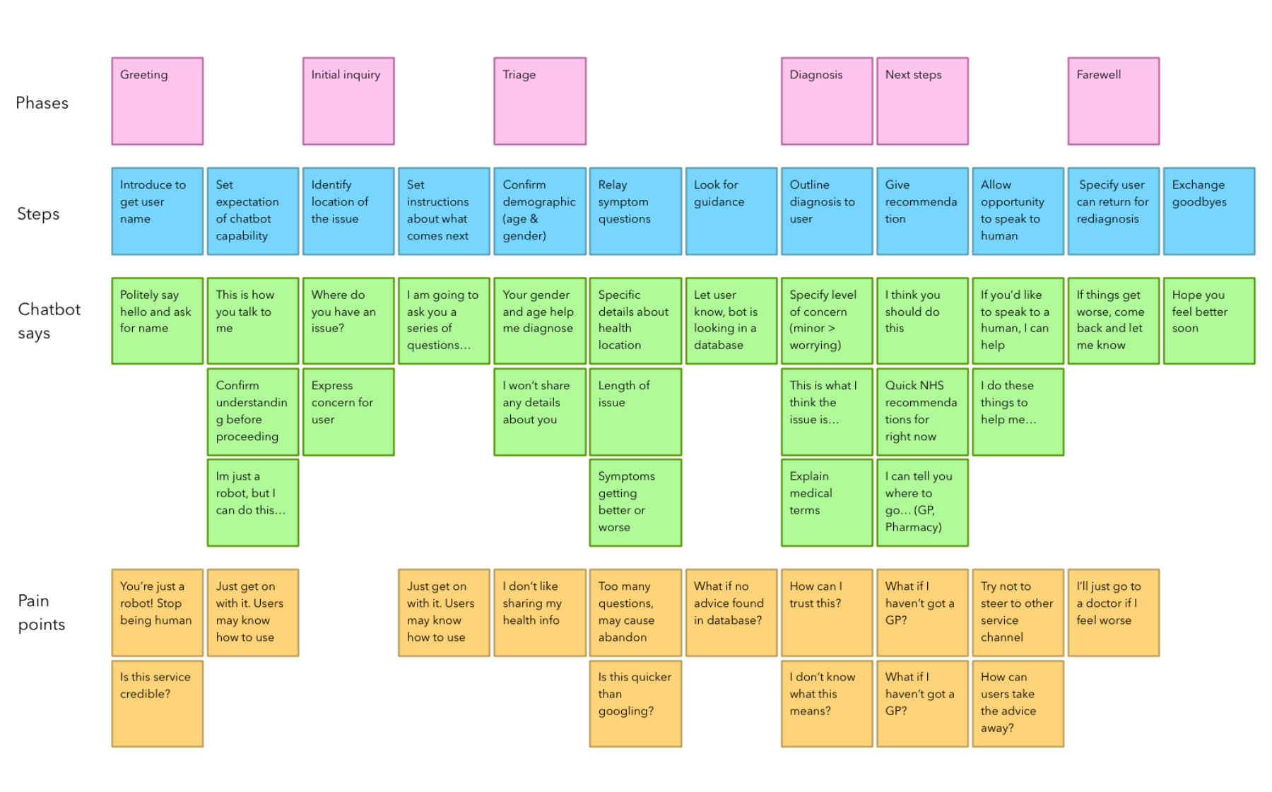 Image: [Fig 3] Chatbot experience map