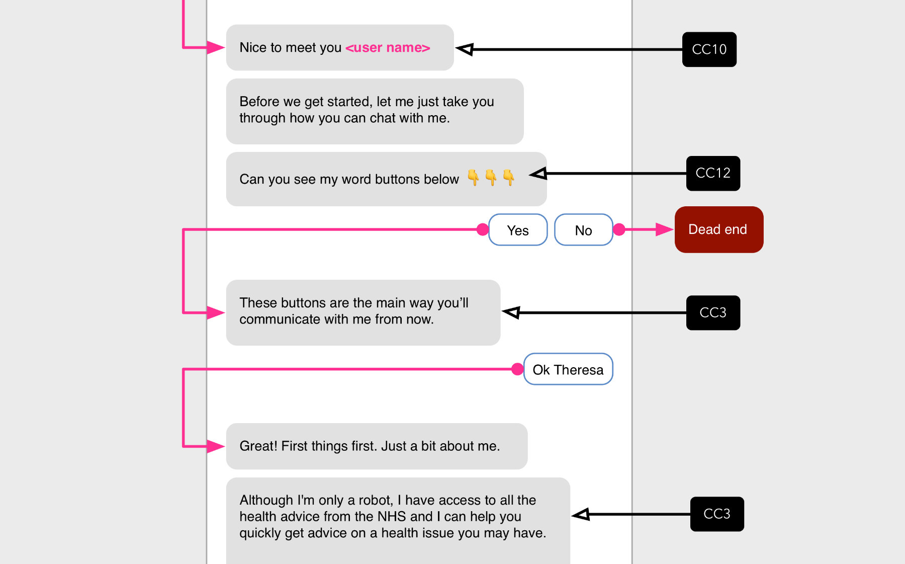 Image: [Fig 5] Conversation wireframe